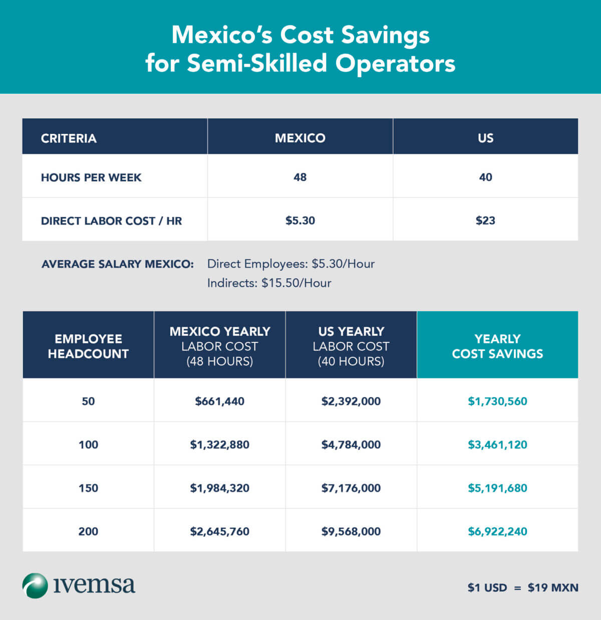 A comparison of skilled labor costs for Mexico vs US