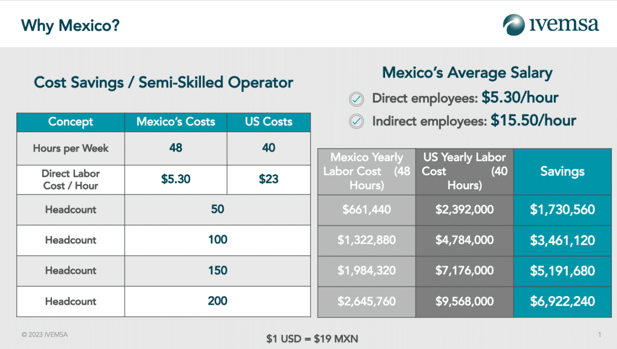 2023 Costs for Skill Manufacturing Labor in Mexico IVEMSA