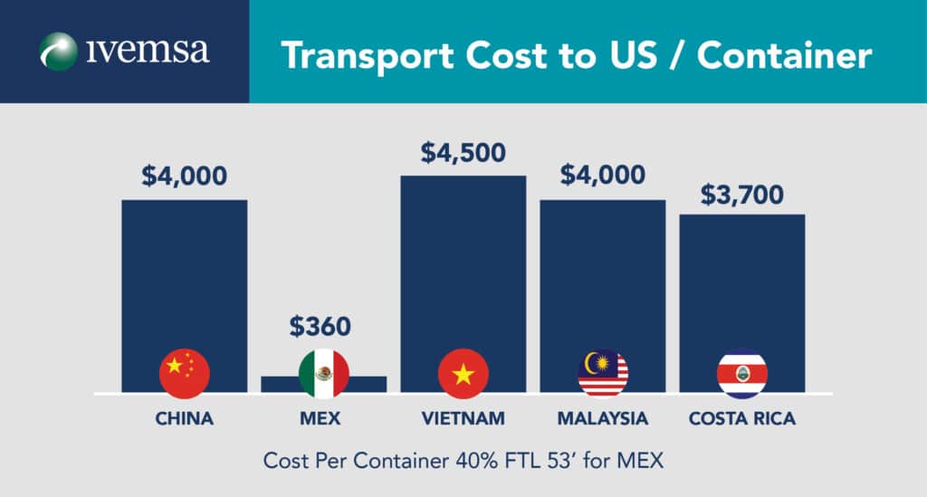 Manufacturing in Mexico, transport costs by container to United States