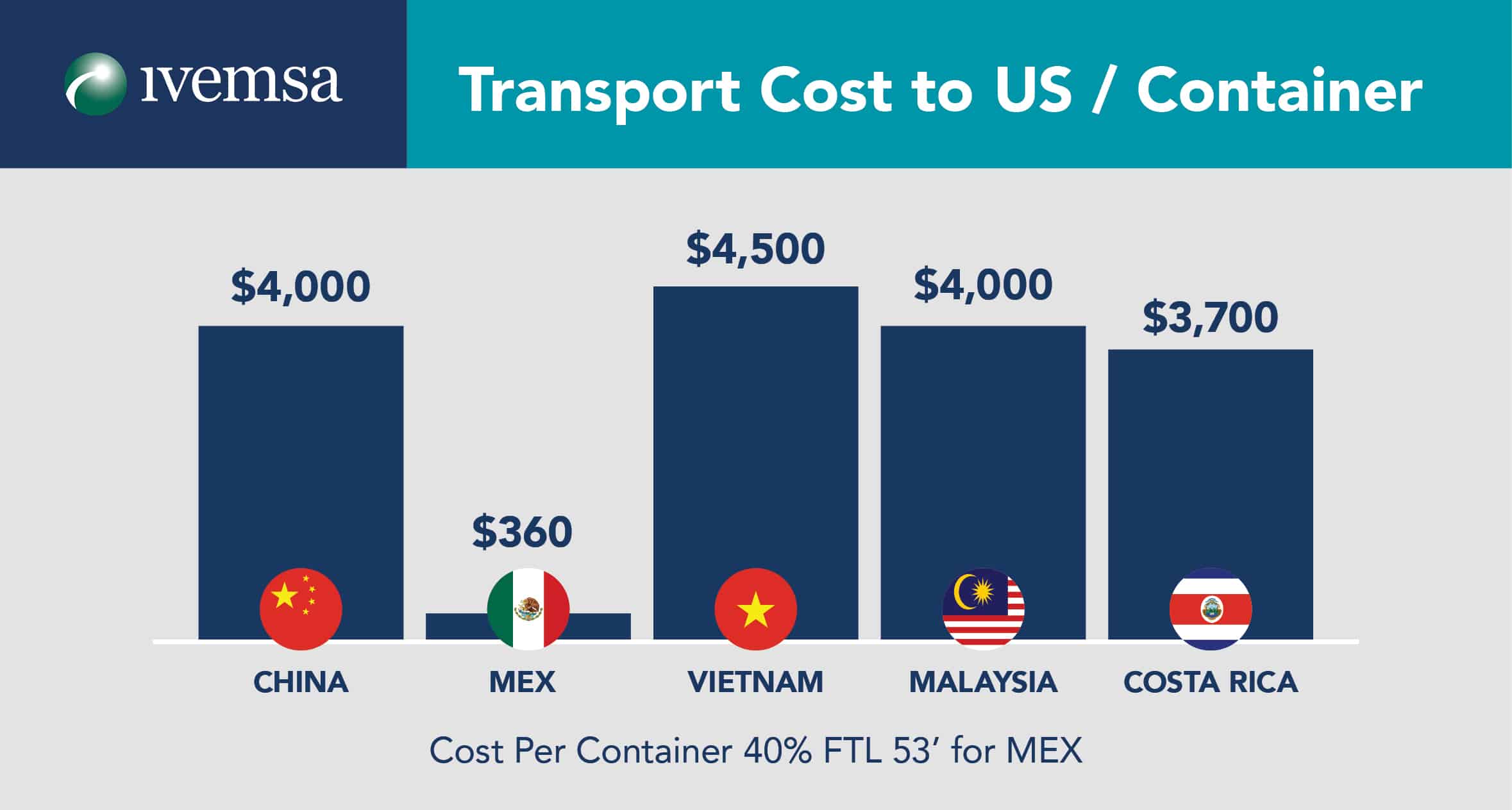 Manufacturing in Mexico, transport costs by container to United States