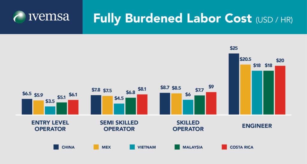 Fully Burdened Labor Cost, Mexico Shelter Company